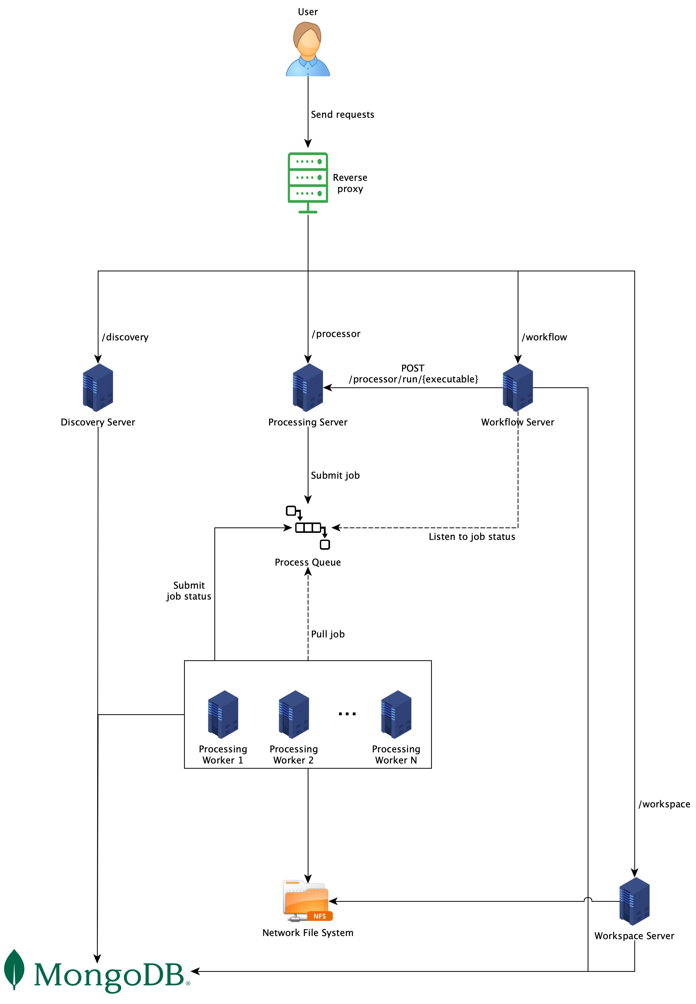 Distributed architecture where processors are deployed as workers.